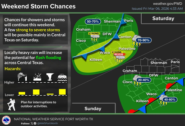 Showers and storms will continue in North Texas over the weekend.